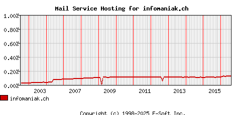 infomaniak.ch MX Hosting Market Share Graph