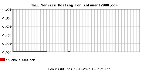 infomart2000.com MX Hosting Market Share Graph