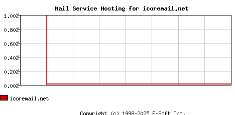 icoremail.net MX Hosting Market Share Graph