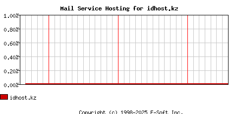 idhost.kz MX Hosting Market Share Graph