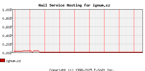 ignum.cz MX Hosting Market Share Graph