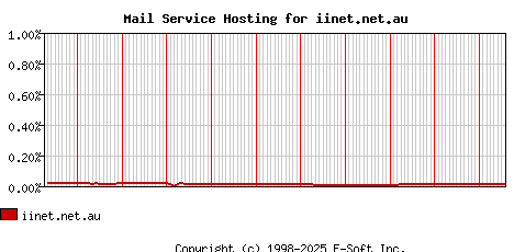 iinet.net.au MX Hosting Market Share Graph