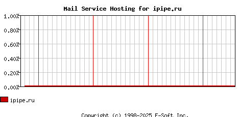 ipipe.ru MX Hosting Market Share Graph