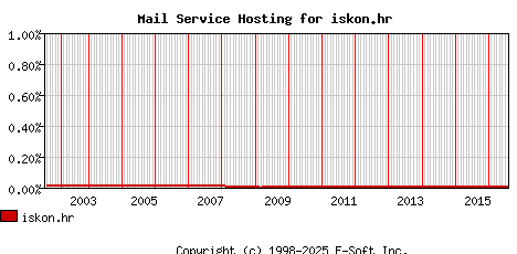 iskon.hr MX Hosting Market Share Graph