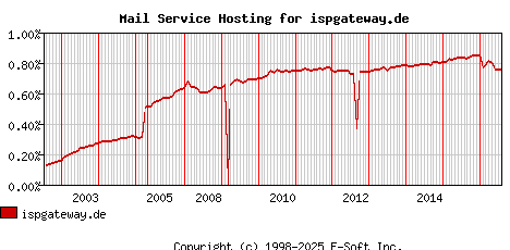 ispgateway.de MX Hosting Market Share Graph