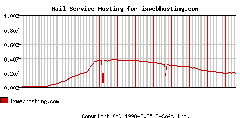 ixwebhosting.com MX Hosting Market Share Graph
