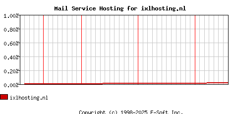 ixlhosting.nl MX Hosting Market Share Graph