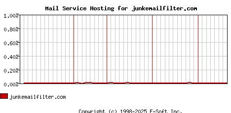 junkemailfilter.com MX Hosting Market Share Graph