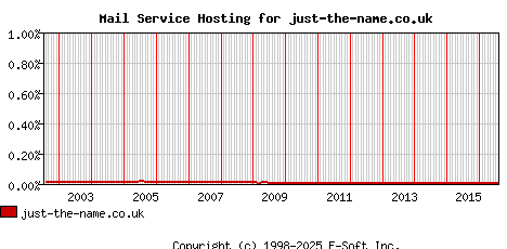 just-the-name.co.uk MX Hosting Market Share Graph