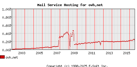 ovh.net MX Hosting Market Share Graph