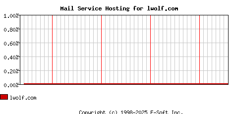 lwolf.com MX Hosting Market Share Graph