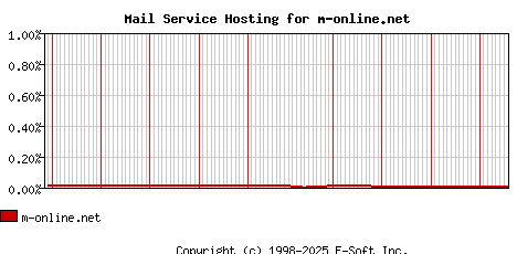 m-online.net MX Hosting Market Share Graph