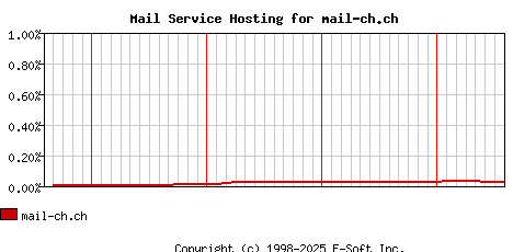 mail-ch.ch MX Hosting Market Share Graph