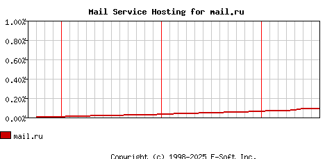 mail.ru MX Hosting Market Share Graph