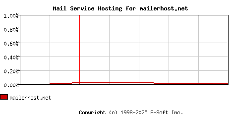 mailerhost.net MX Hosting Market Share Graph