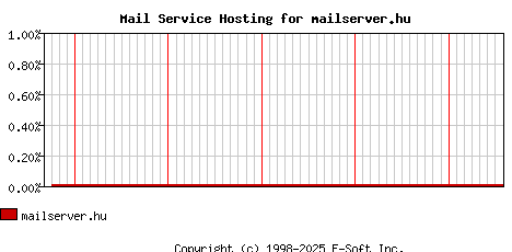 mailserver.hu MX Hosting Market Share Graph