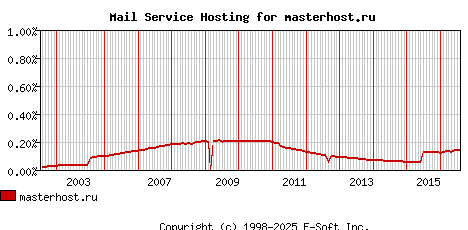 masterhost.ru MX Hosting Market Share Graph