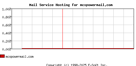 mcspowermail.com MX Hosting Market Share Graph