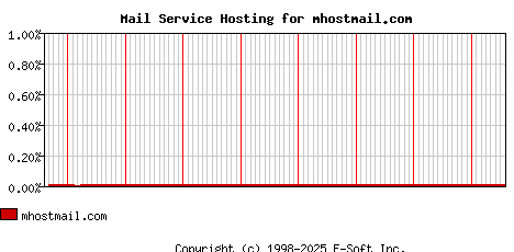 mhostmail.com MX Hosting Market Share Graph