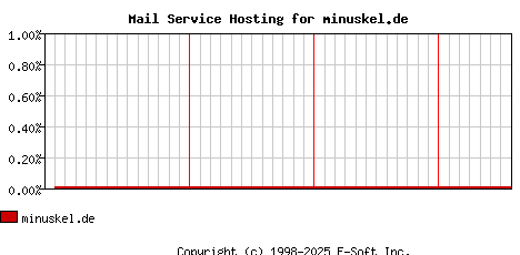 minuskel.de MX Hosting Market Share Graph