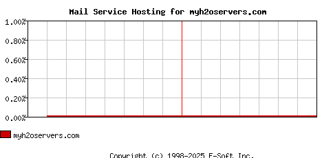 myh2oservers.com MX Hosting Market Share Graph