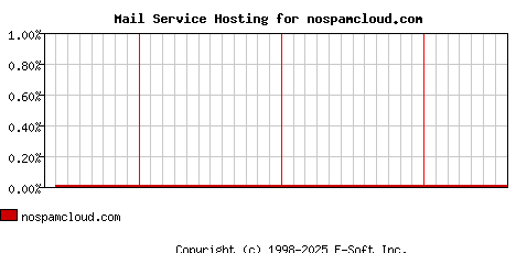 nospamcloud.com MX Hosting Market Share Graph