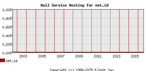 net.id MX Hosting Market Share Graph