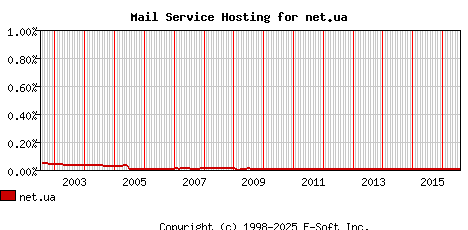 net.ua MX Hosting Market Share Graph