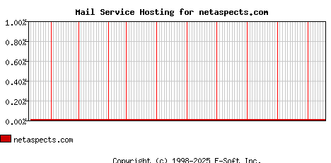 netaspects.com MX Hosting Market Share Graph