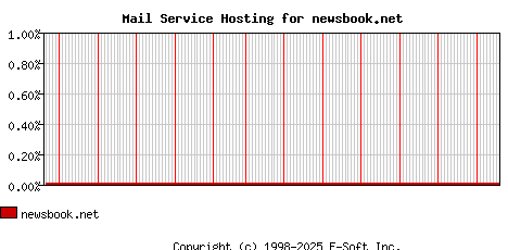 newsbook.net MX Hosting Market Share Graph
