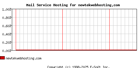 newtekwebhosting.com MX Hosting Market Share Graph