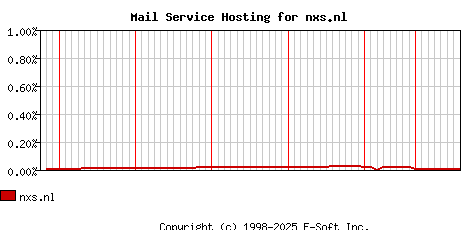 nxs.nl MX Hosting Market Share Graph
