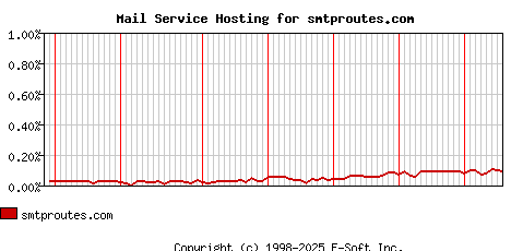 smtproutes.com MX Hosting Market Share Graph