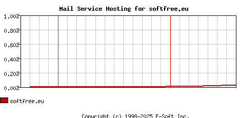softfree.eu MX Hosting Market Share Graph