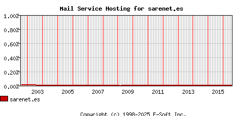 sarenet.es MX Hosting Market Share Graph