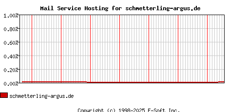 schmetterling-argus.de MX Hosting Market Share Graph