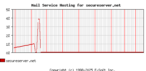 secureserver.net MX Hosting Market Share Graph
