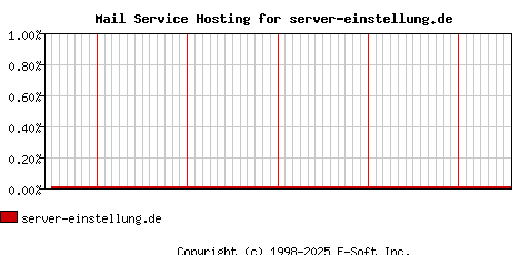 server-einstellung.de MX Hosting Market Share Graph