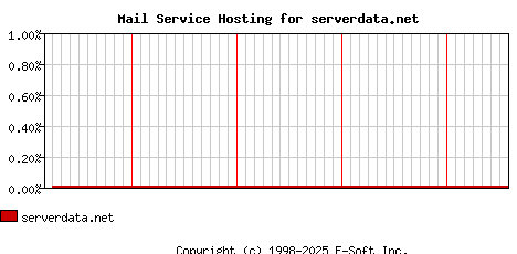 serverdata.net MX Hosting Market Share Graph