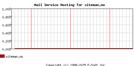 siteman.no MX Hosting Market Share Graph
