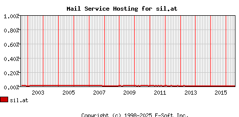 sil.at MX Hosting Market Share Graph