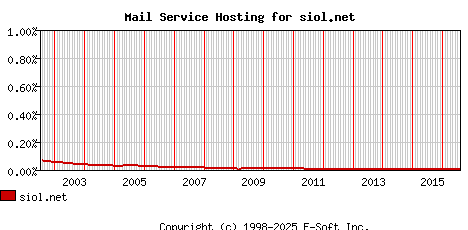 siol.net MX Hosting Market Share Graph