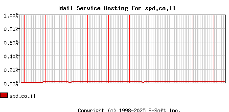 spd.co.il MX Hosting Market Share Graph