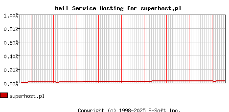 superhost.pl MX Hosting Market Share Graph