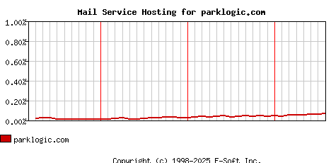 parklogic.com MX Hosting Market Share Graph