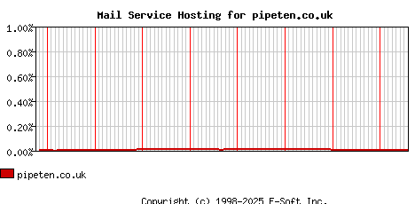 pipeten.co.uk MX Hosting Market Share Graph