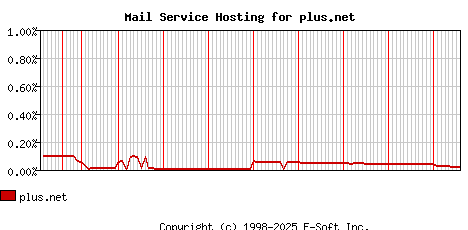 plus.net MX Hosting Market Share Graph