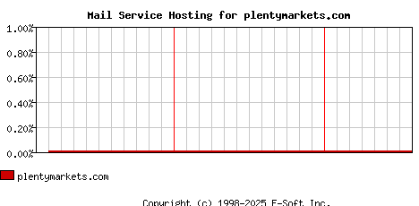 plentymarkets.com MX Hosting Market Share Graph