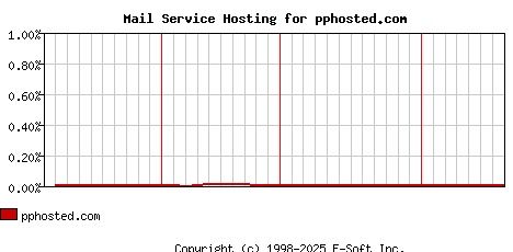 pphosted.com MX Hosting Market Share Graph