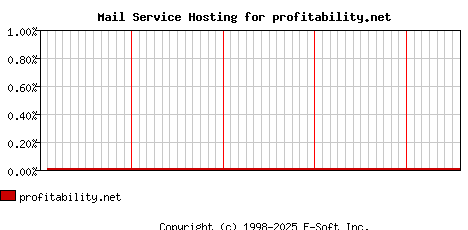 profitability.net MX Hosting Market Share Graph